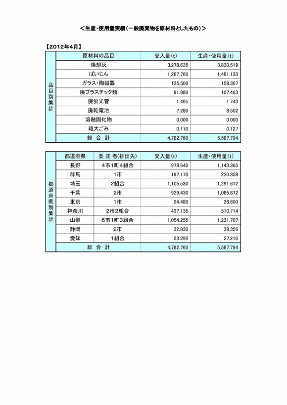 受入量 - 一般廃棄物