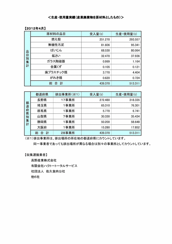 受入量 - 産業廃棄物