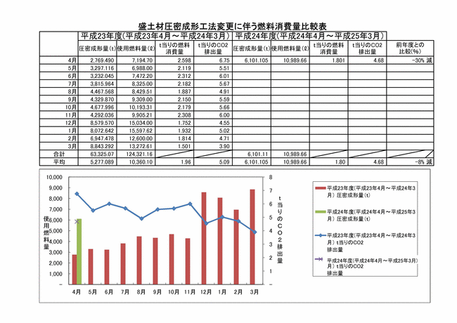 CO2の排出量