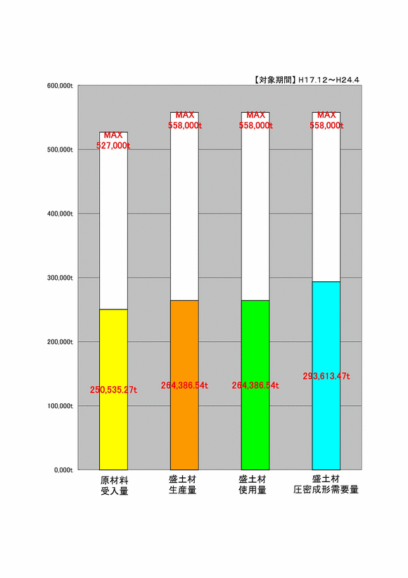 再生品（盛土材）圧密成形 製造/使用/需要量