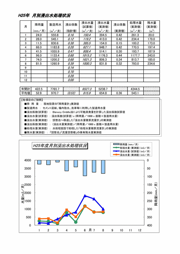 水処理状況 - 浸出水処理状況