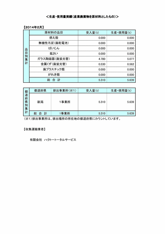 受入量 - 産業廃棄物