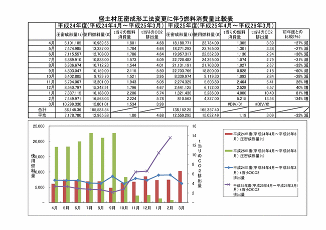 CO2の排出量