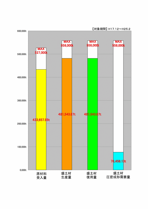 再生品（盛土材）圧密成形 製造/使用/需要量