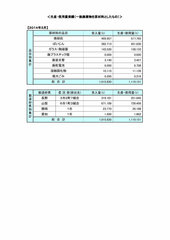 受入量 - 一般廃棄物