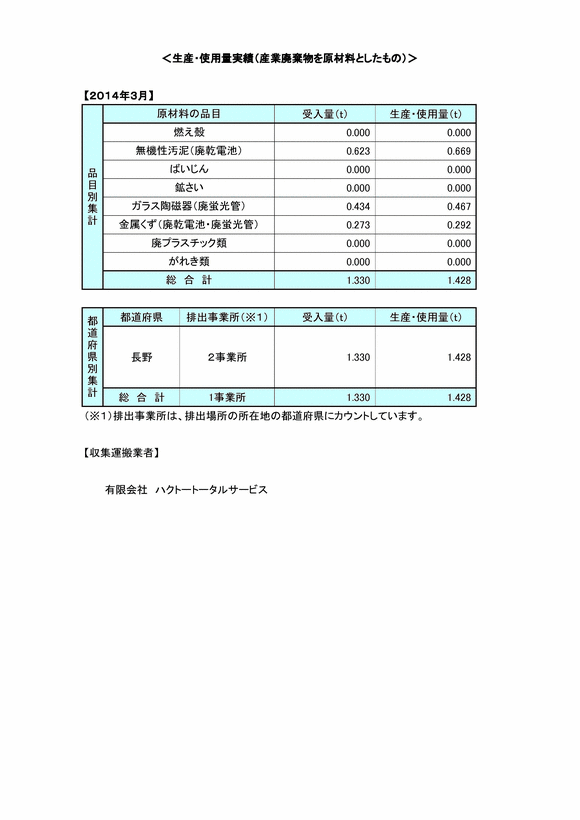 受入量 - 産業廃棄物