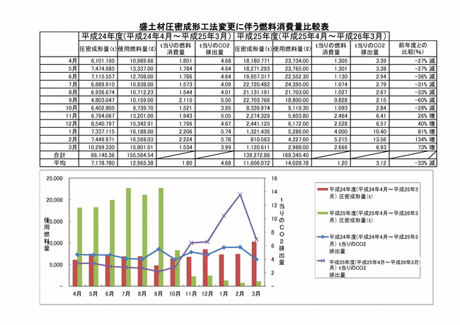 CO2の排出量